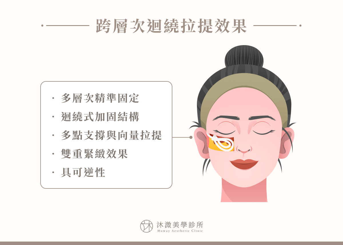 跨層次迴繞拉提效果