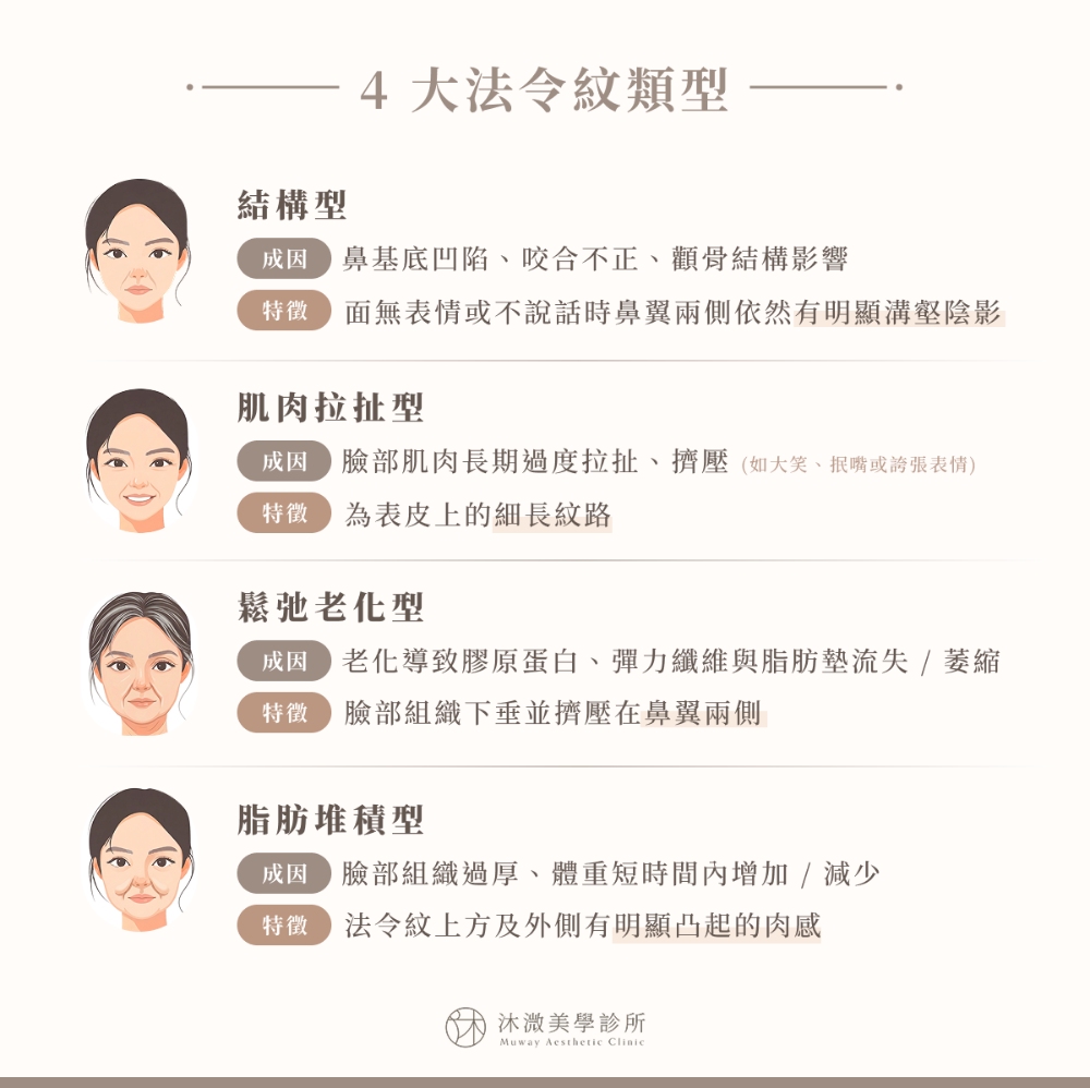 4 大法令紋類型