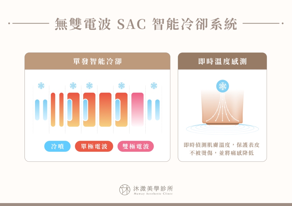 無雙電波 SAC 智能冷卻系統