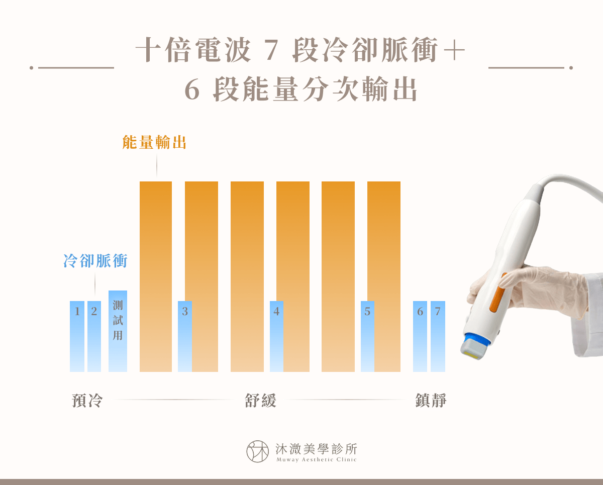 十倍電波 7 段冷卻脈衝＋6 段能量分次輸出