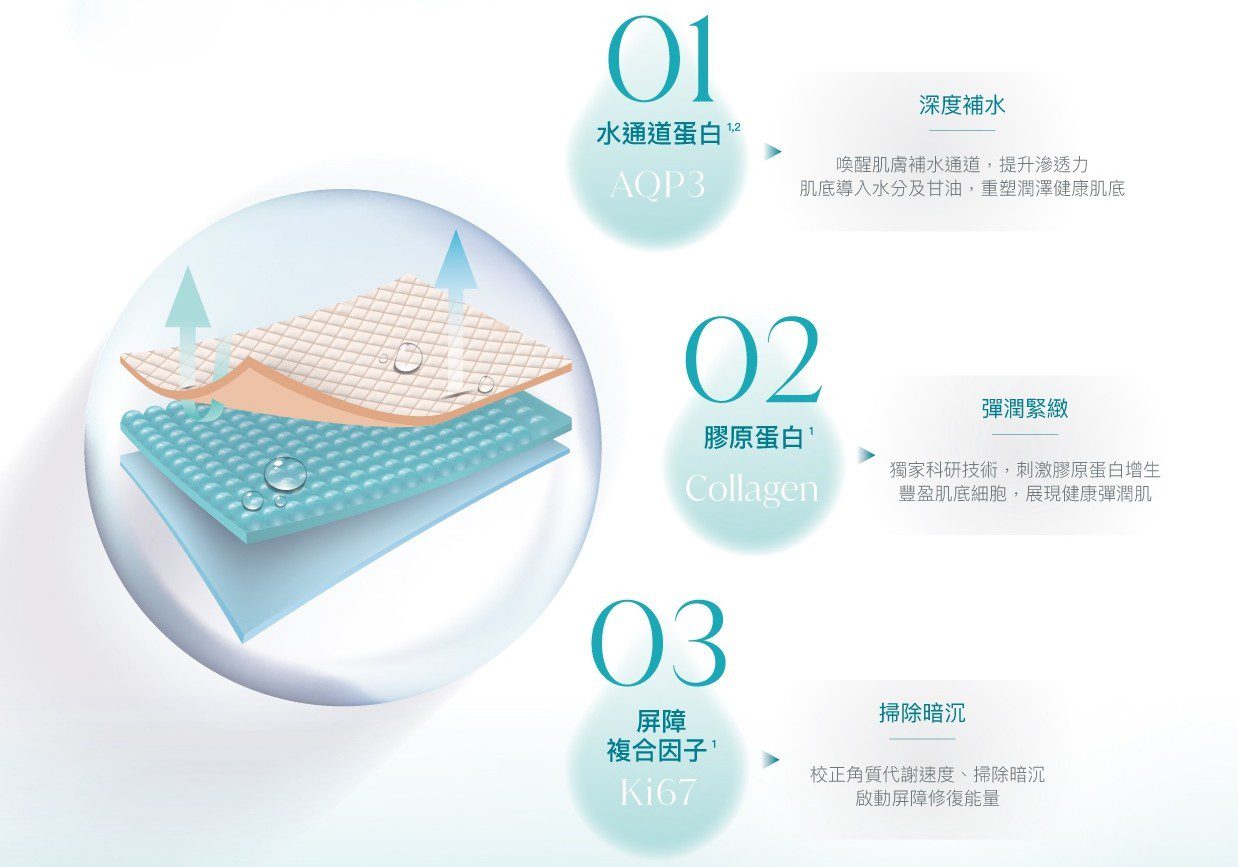 SKINVIVE 聚光針改善臉頰皮膚平滑度與長效鎖水示意