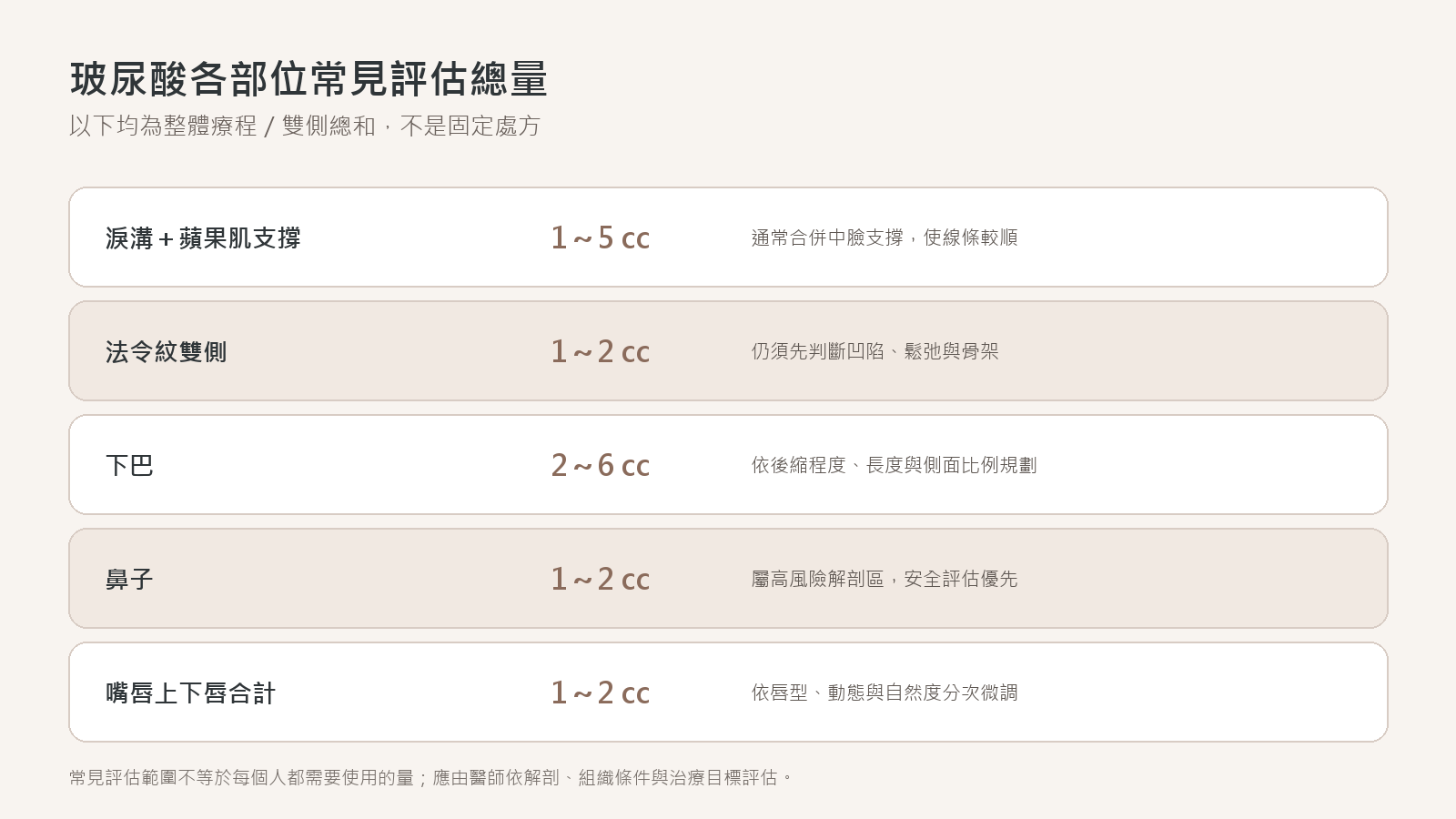 淚溝蘋果肌、法令紋、下巴、鼻子與嘴唇玻尿酸常見總量