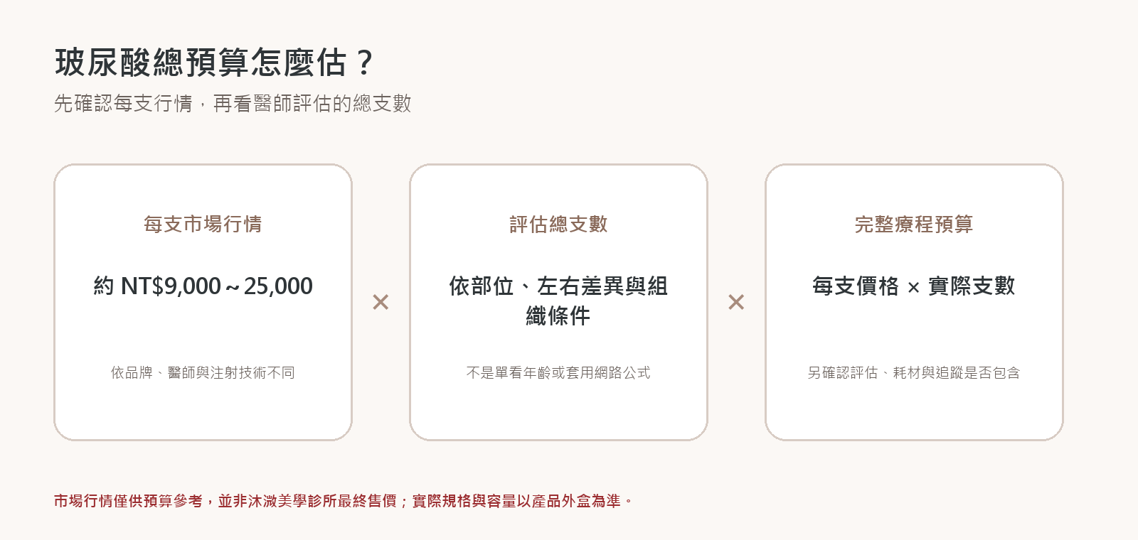 玻尿酸總預算由每支價格乘以醫師評估總支數的判讀圖