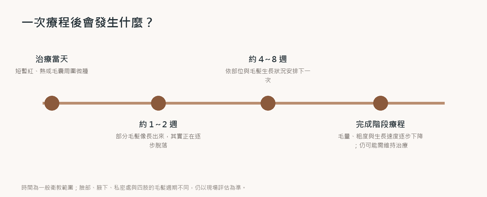 雷射除毛治療當天一至兩週四至八週療程時間軸