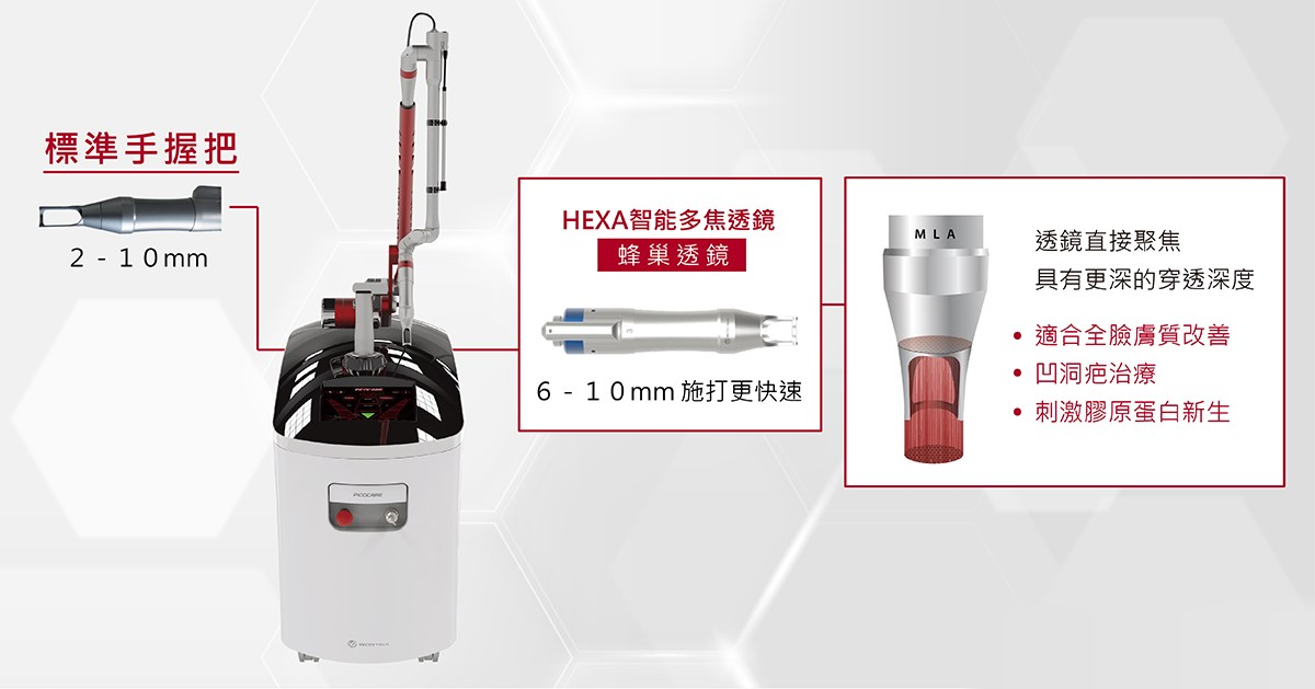 PICOCARE 標準手握把及 HEXA 智能多焦透鏡示意