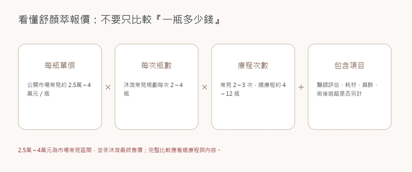 舒顏萃每瓶價格每次瓶數療程次數與包含項目計算方式