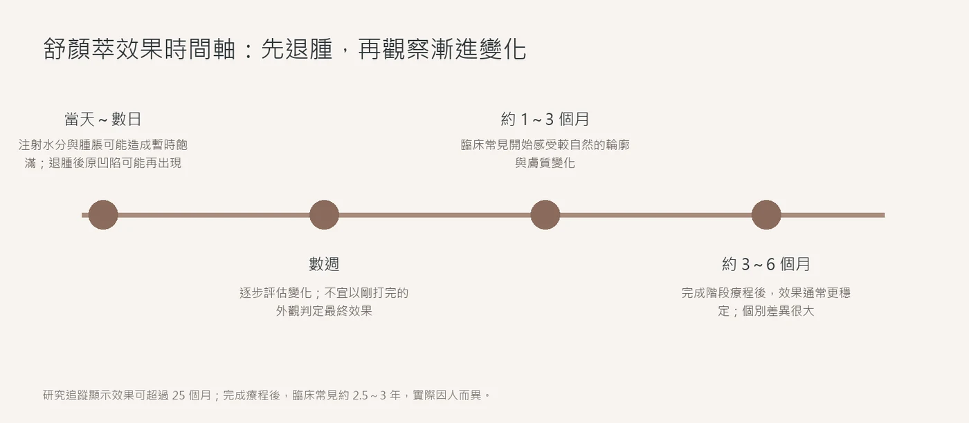 舒顏萃當天數週一至三個月三至六個月效果時間軸