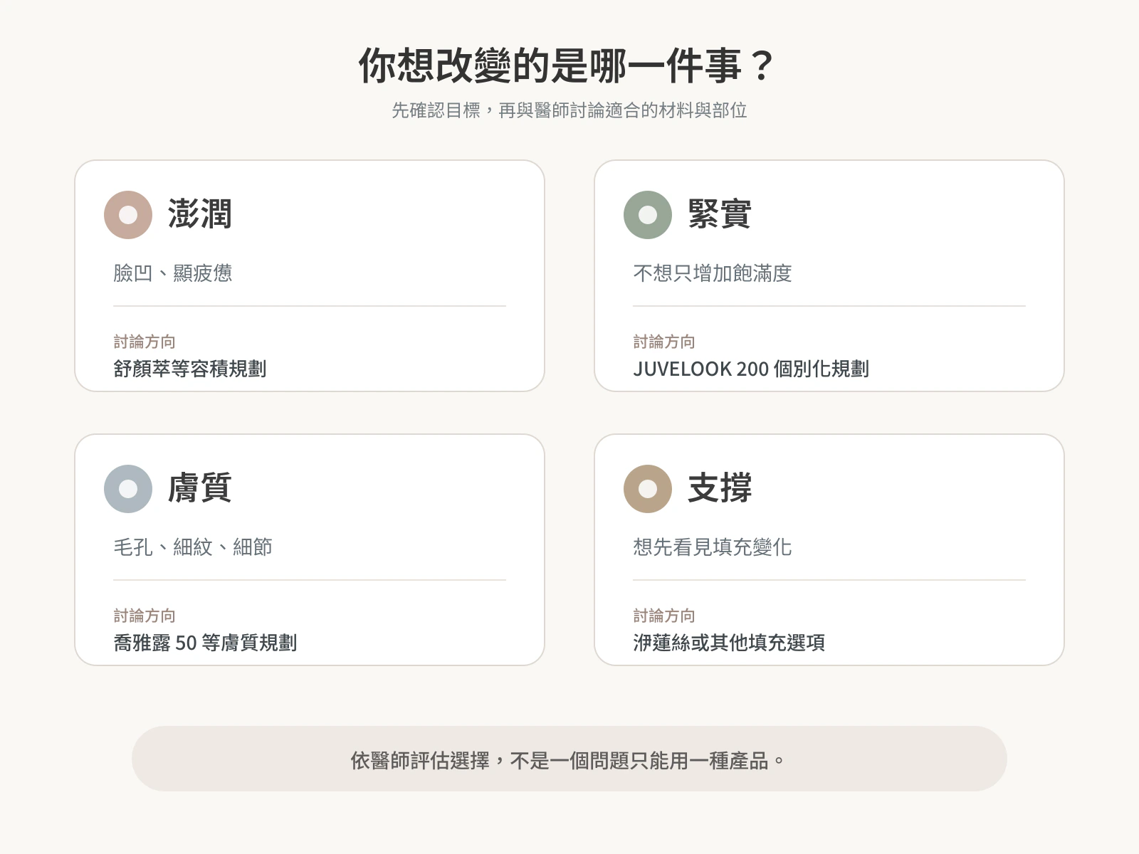 澎潤、緊實、膚質與支撐四種需求的療程討論方向