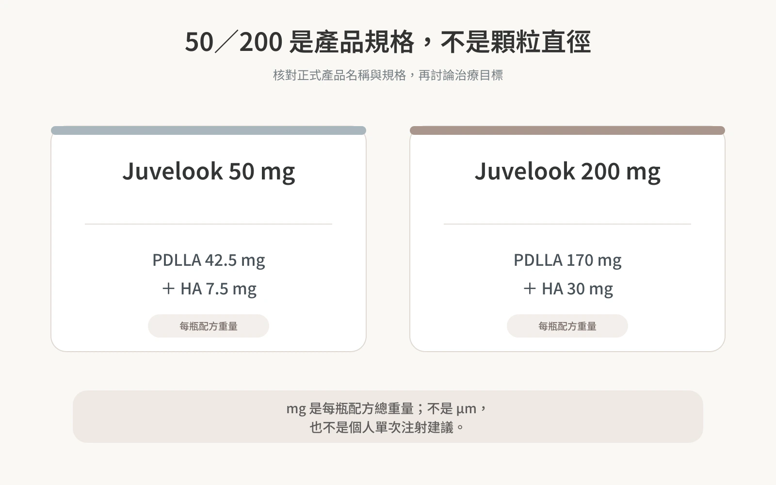 JUVELOOK 50 mg與JUVELOOK 200 mg每瓶配方重量比較,數字不是顆粒直徑