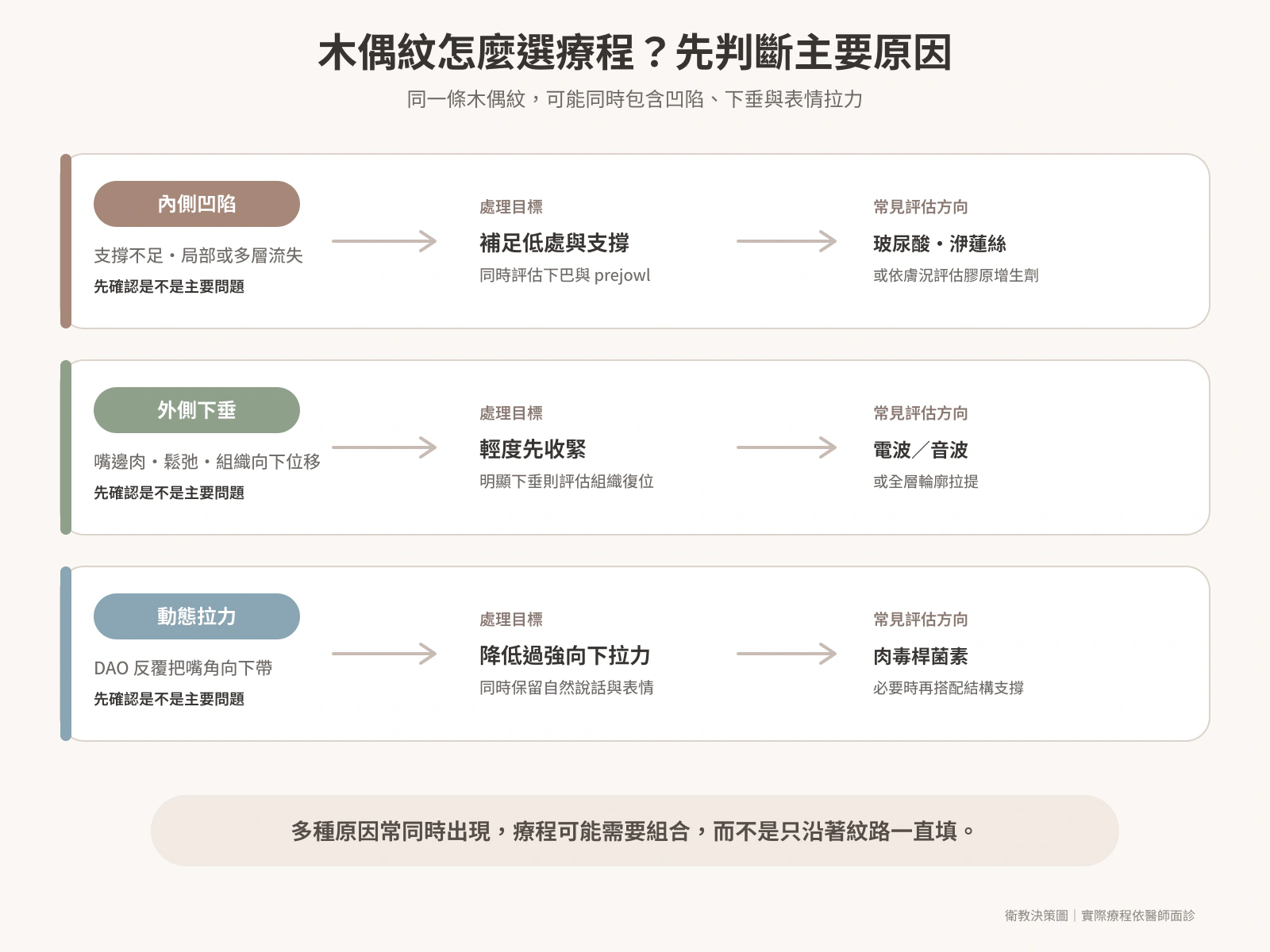 木偶紋內側流失、外側下垂與動態拉力的治療判斷