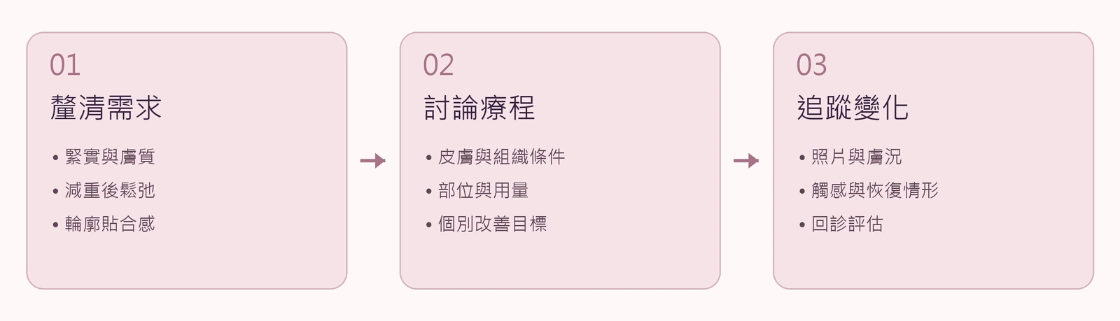 沐溦王妃針釐清需求討論療程與追蹤變化三步驟